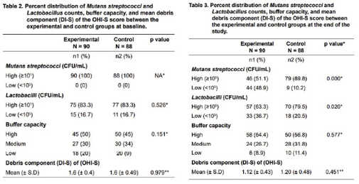 Caries-prevenció és orális probiotikumok